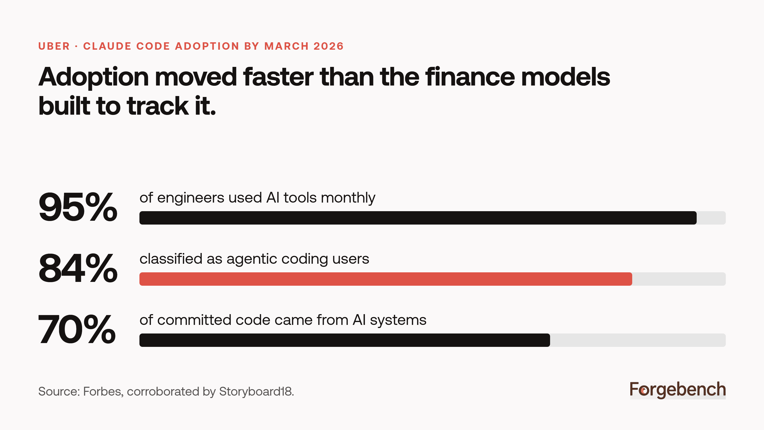Uber AI Adoption