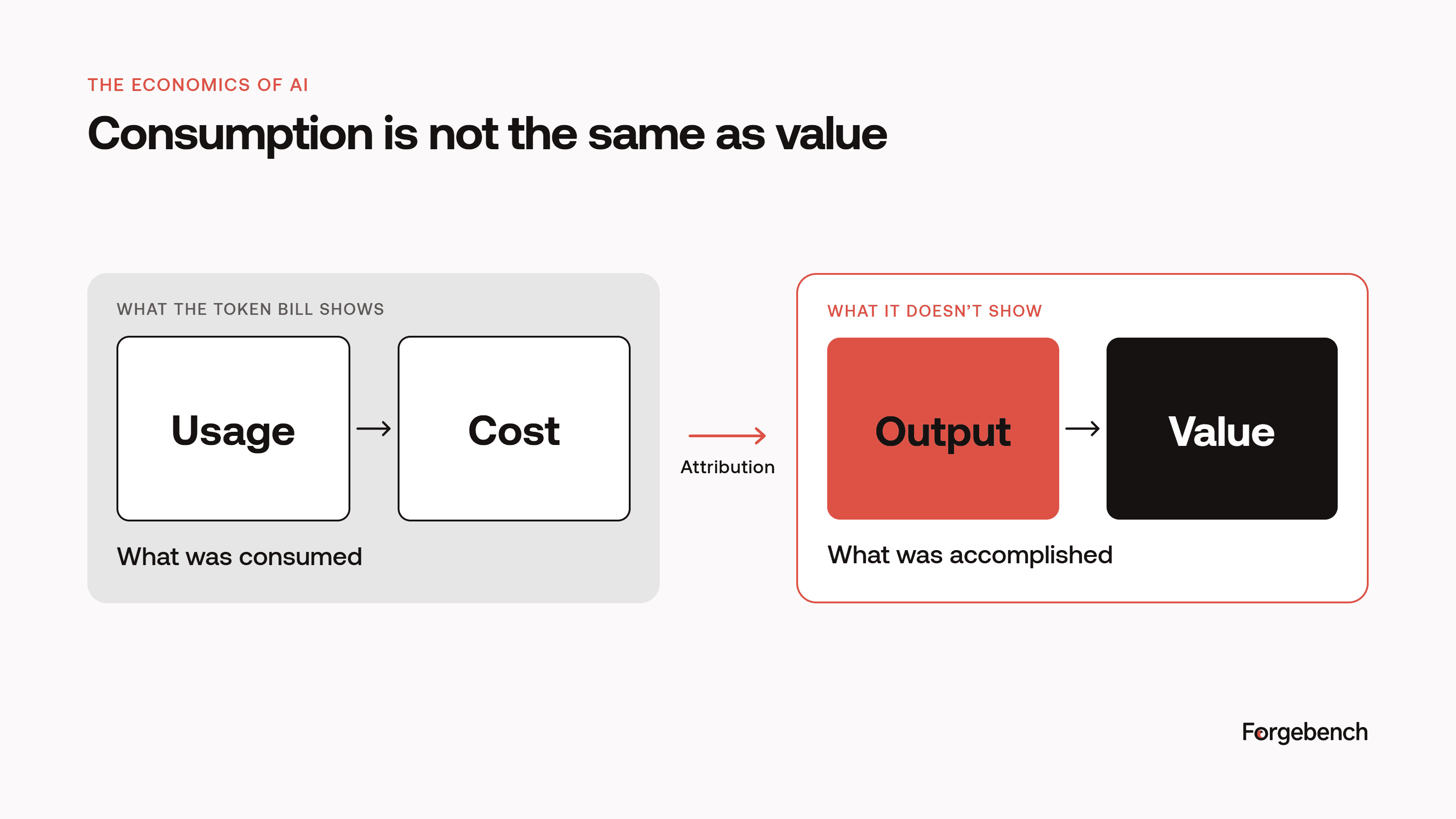 Token Consumption Value Chain