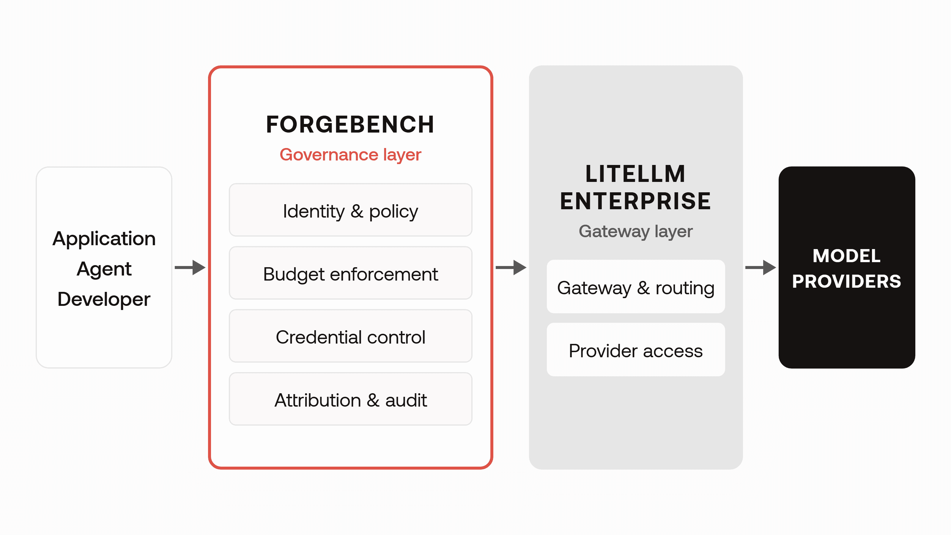 Requests flow from applications, agents and developers through Forgebench (identity and policy, budget enforcement, credential control, attribution and audit), then LiteLLM Enterprise (gateway and routing, provider access), then to model providers.