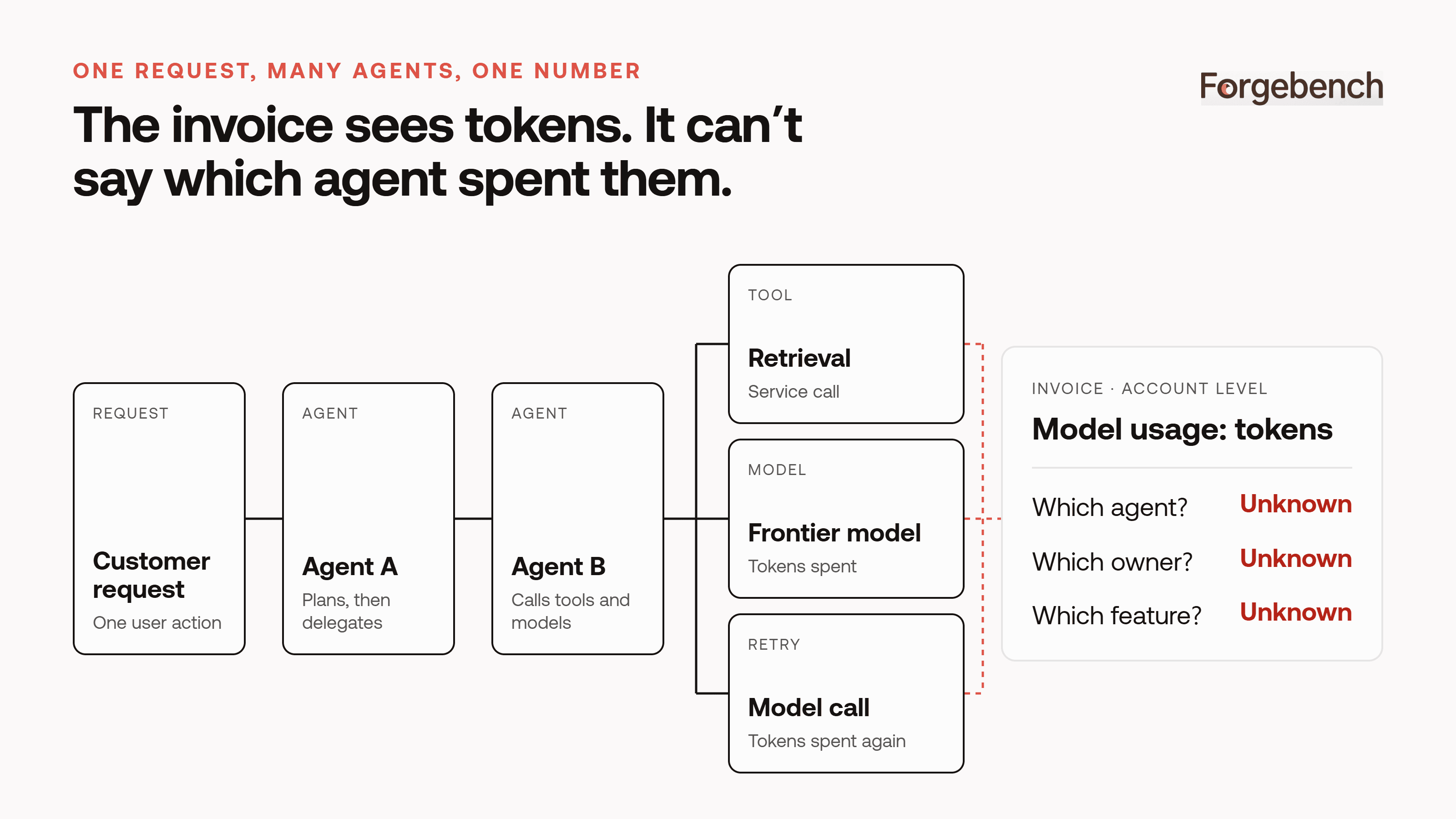 AI agent Attribution
